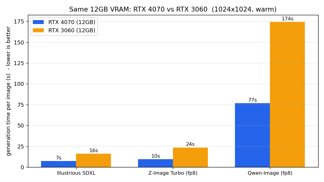 画像生成AIにおけるGPU性能の違いは？ 同じ12GBのRTX 4070と3060で実測してみた