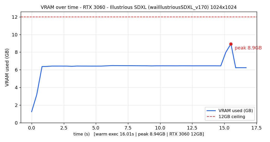 RTX 3060（12GB）