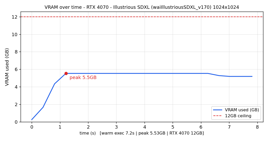 RTX 4070（12GB）